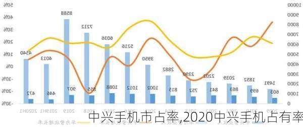 中兴手机市占率,2020中兴手机占有率