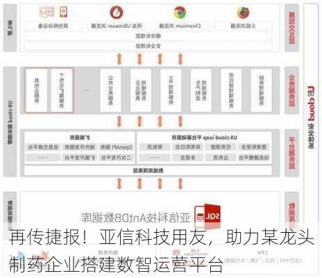 再传捷报！亚信科技用友，助力某龙头制药企业搭建数智运营平台