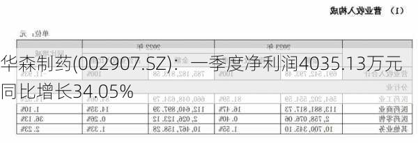 华森制药(002907.SZ)：一季度净利润4035.13万元 同比增长34.05%