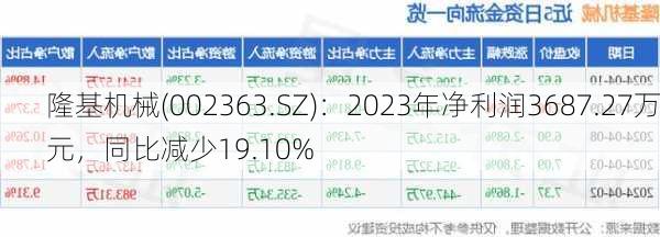 隆基机械(002363.SZ)：2023年净利润3687.27万元，同比减少19.10%