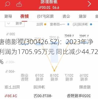 唐德影视(300426.SZ)：2023年净利润为1705.95万元 同比减少44.72%