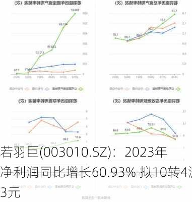 若羽臣(003010.SZ)：2023年净利润同比增长60.93% 拟10转4派3元