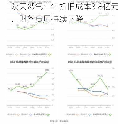 陕天然气：年折旧成本3.8亿元，财务费用持续下降