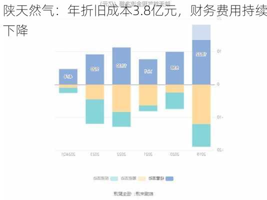 陕天然气：年折旧成本3.8亿元，财务费用持续下降