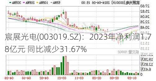 宸展光电(003019.SZ)：2023年净利润1.78亿元 同比减少31.67%