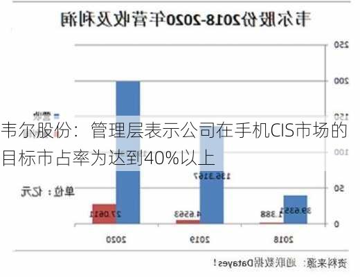 韦尔股份：管理层表示公司在手机CIS市场的目标市占率为达到40%以上