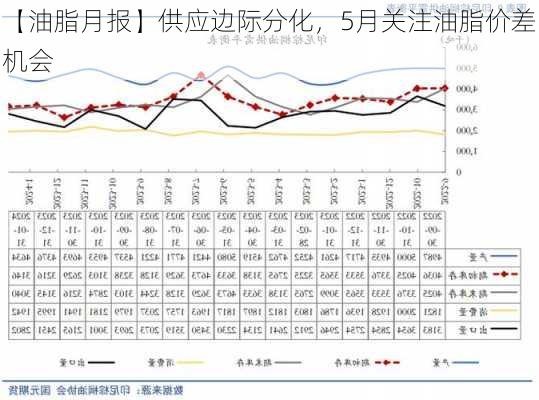 【油脂月报】供应边际分化，5月关注油脂价差机会