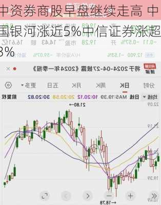 中资券商股早盘继续走高 中国银河涨近5%中信证券涨超3%