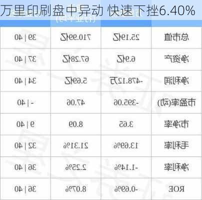 万里印刷盘中异动 快速下挫6.40%