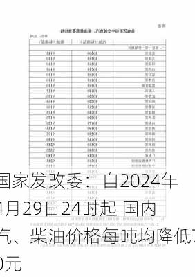 国家发改委：自2024年4月29日24时起 国内汽、柴油价格每吨均降低70元