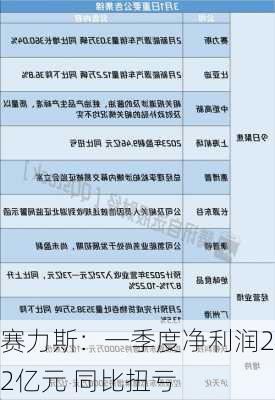 赛力斯：一季度净利润2.2亿元 同比扭亏