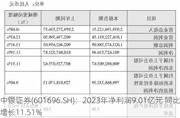 中银证券(601696.SH)：2023年净利润9.01亿元 同比增长11.51%