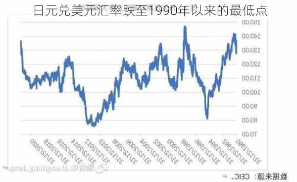 日元兑美元汇率跌至1990年以来的最低点