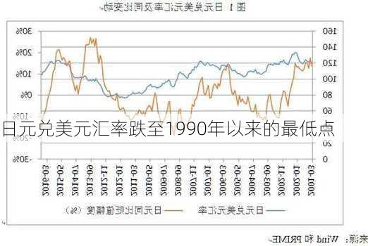 日元兑美元汇率跌至1990年以来的最低点