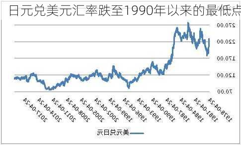 日元兑美元汇率跌至1990年以来的最低点