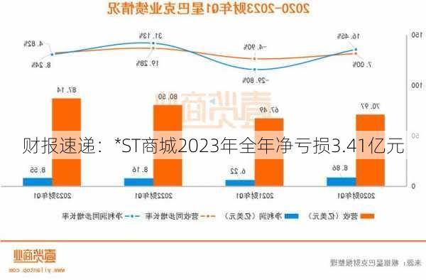 财报速递：*ST商城2023年全年净亏损3.41亿元