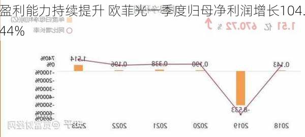 盈利能力持续提升 欧菲光一季度归母净利润增长104.44%