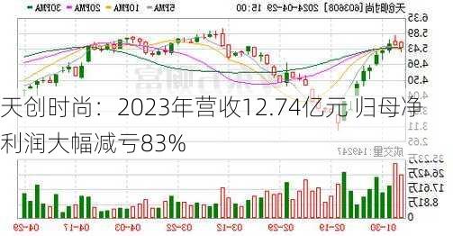 天创时尚：2023年营收12.74亿元 归母净利润大幅减亏83%