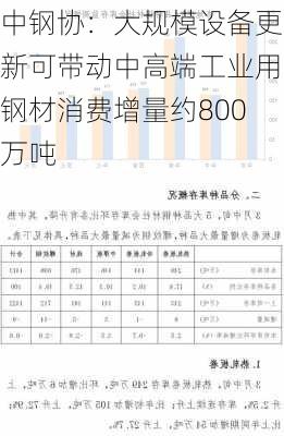 中钢协：大规模设备更新可带动中高端工业用钢材消费增量约800万吨