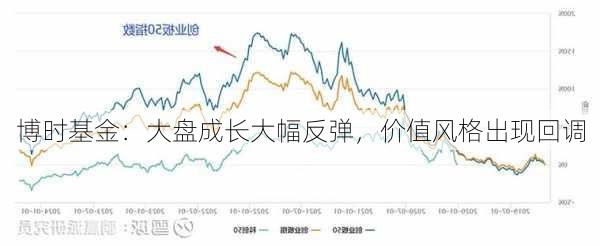 博时基金：大盘成长大幅反弹，价值风格出现回调