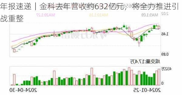 年报速递｜金科去年营收约632亿元，将全力推进引战重整