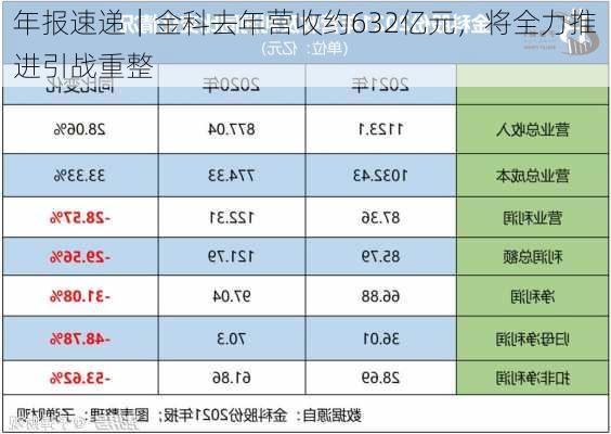 年报速递｜金科去年营收约632亿元，将全力推进引战重整