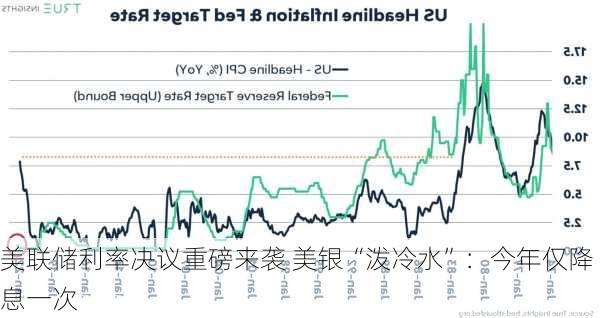 美联储利率决议重磅来袭 美银“泼冷水”：今年仅降息一次