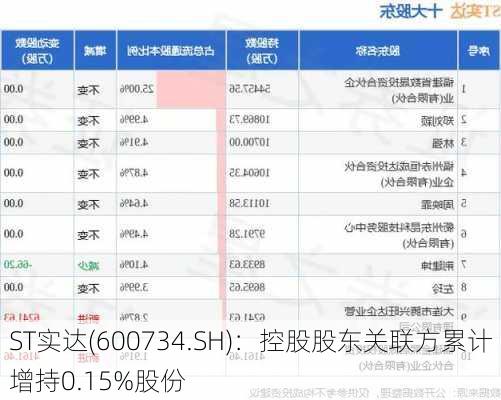 ST实达(600734.SH)：控股股东关联方累计增持0.15%股份