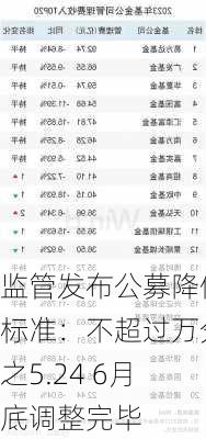 监管发布公募降佣标准：不超过万分之5.24 6月底调整完毕