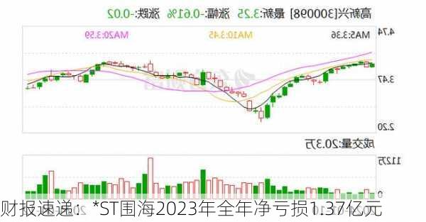 财报速递：*ST围海2023年全年净亏损1.37亿元