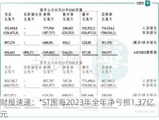 财报速递：*ST围海2023年全年净亏损1.37亿元