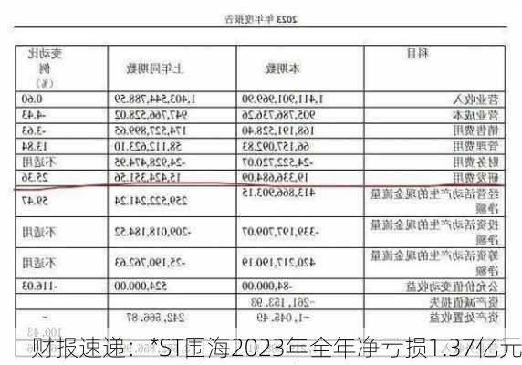 财报速递：*ST围海2023年全年净亏损1.37亿元