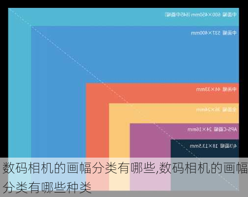 数码相机的画幅分类有哪些,数码相机的画幅分类有哪些种类