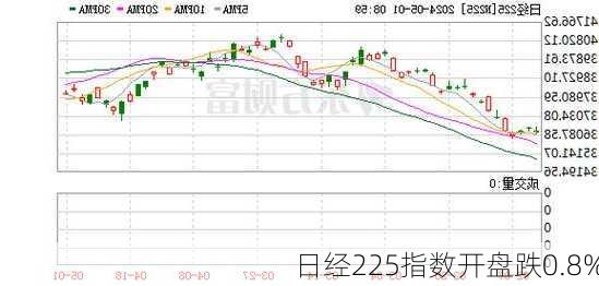 日经225指数开盘跌0.8%