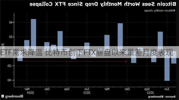 ETF需求降温 比特币创下FTX崩盘以来最差月度表现