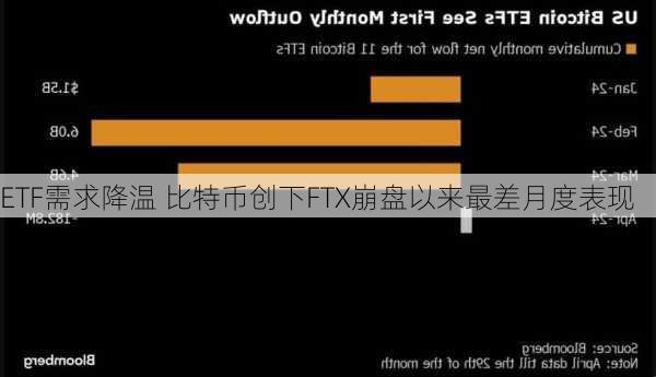 ETF需求降温 比特币创下FTX崩盘以来最差月度表现