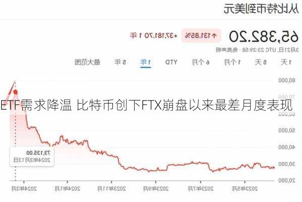 ETF需求降温 比特币创下FTX崩盘以来最差月度表现