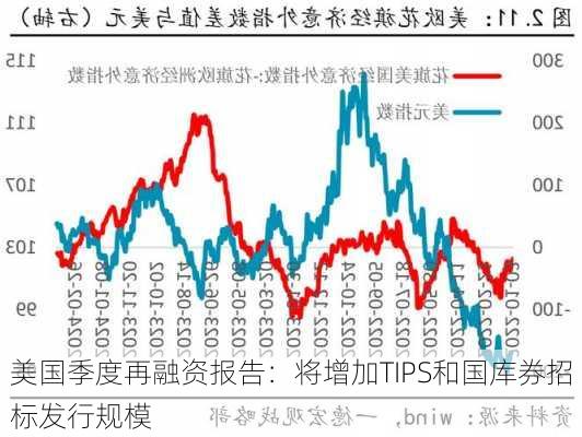 美国季度再融资报告：将增加TIPS和国库券招标发行规模