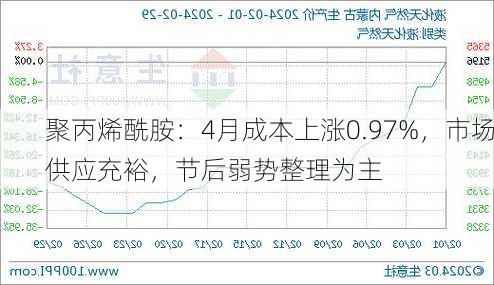 聚丙烯酰胺：4月成本上涨0.97%，市场供应充裕，节后弱势整理为主