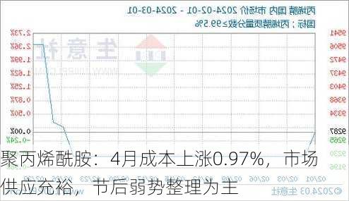 聚丙烯酰胺：4月成本上涨0.97%，市场供应充裕，节后弱势整理为主