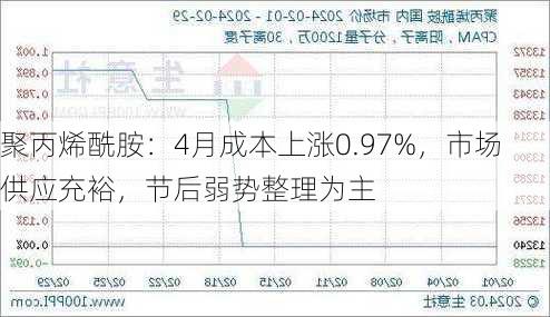 聚丙烯酰胺：4月成本上涨0.97%，市场供应充裕，节后弱势整理为主