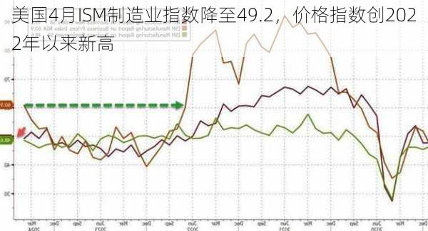 美国4月ISM制造业指数降至49.2，价格指数创2022年以来新高