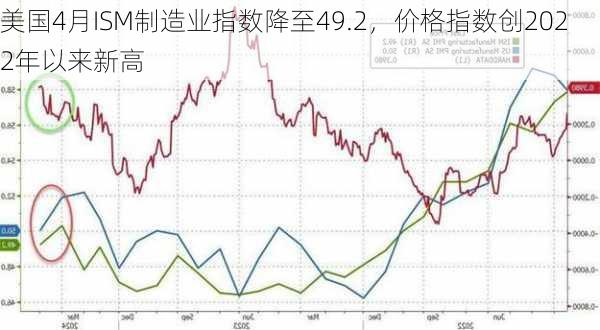 美国4月ISM制造业指数降至49.2，价格指数创2022年以来新高