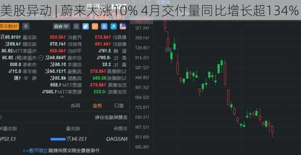 美股异动 | 蔚来大涨10% 4月交付量同比增长超134%