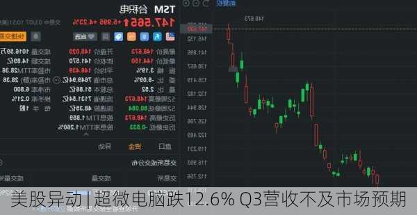 美股异动 | 超微电脑跌12.6% Q3营收不及市场预期