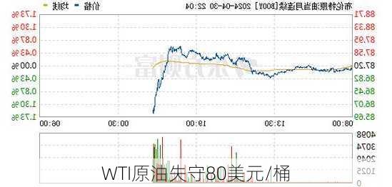 WTI原油失守80美元/桶