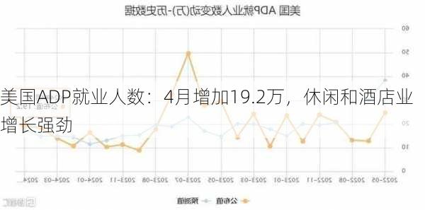 美国ADP就业人数：4月增加19.2万，休闲和酒店业增长强劲