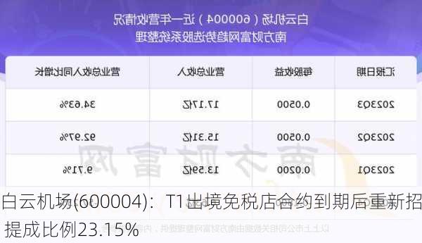 白云机场(600004)：T1出境免税店合约到期后重新招标 提成比例23.15%