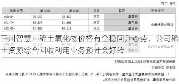 三川智慧：稀土氧化物价格有企稳回升态势，公司稀土资源综合回收利用业务预计会好转