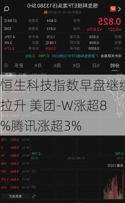 恒生科技指数早盘继续拉升 美团-W涨超8%腾讯涨超3%